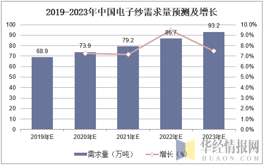 2019-2023年中国电子纱需求量预测及增长