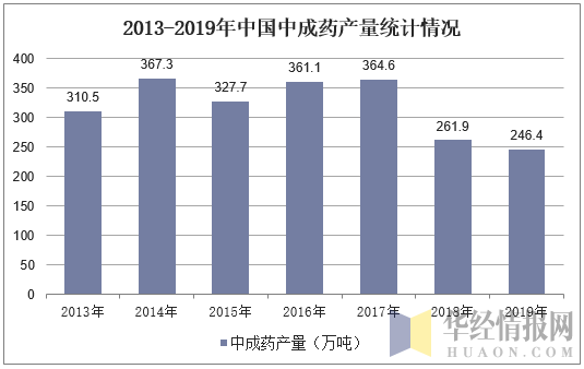 2013-2019年中国中成药产量统计情况
