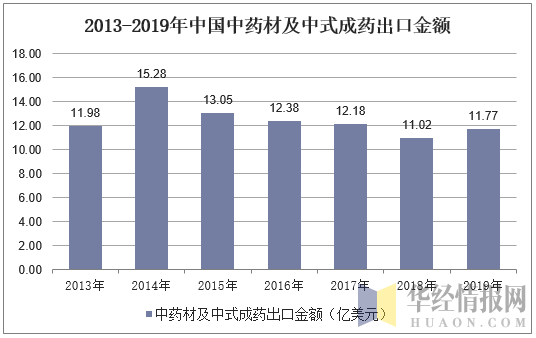 2013-2019年中国中药材及中式成药出口金额
