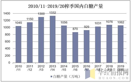 2010/11-2019/20榨季国内白糖产量