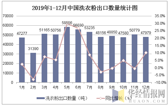 2019年1-12月中国洗衣粉出口数量统计图