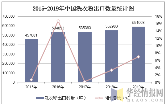2015-2019年中国洗衣粉出口数量统计图