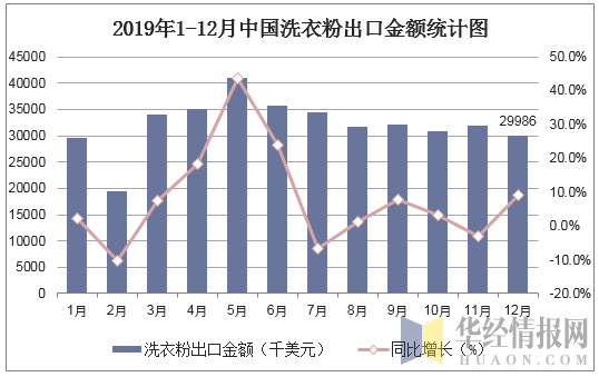 2019年1-12月中国洗衣粉出口金额统计图
