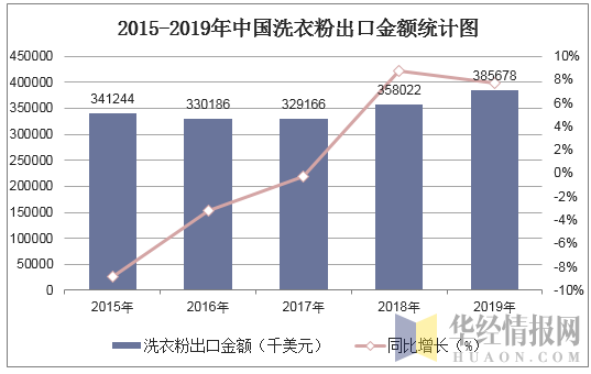 2015-2019年中国洗衣粉出口金额统计图