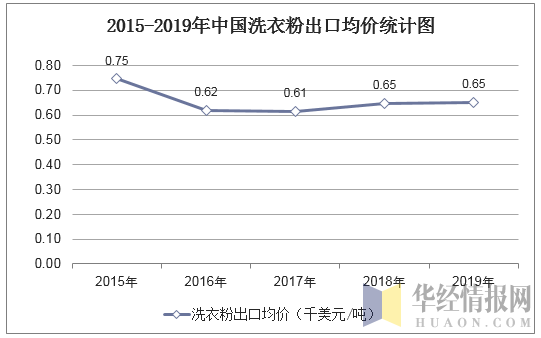 2015-2019年中国洗衣粉出口均价统计图