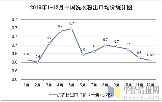 2019年1-12月中国洗衣粉出口均价统计图