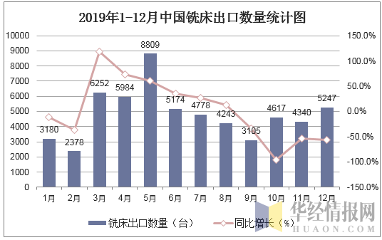 2019年1-12月中国铣床出口数量统计图