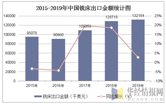 2015-2019年中国铣床出口金额统计图