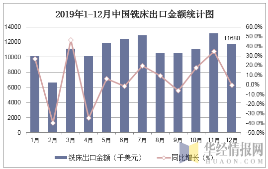 2019年1-12月中国铣床出口金额统计图