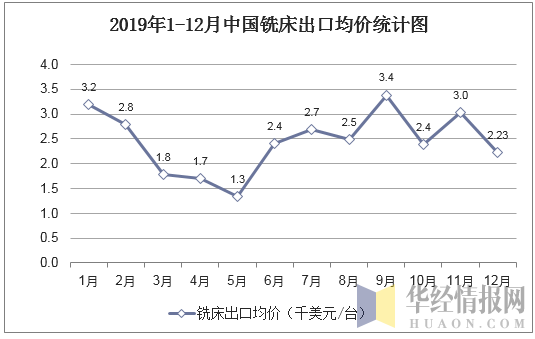 2019年1-12月中国铣床出口均价统计图
