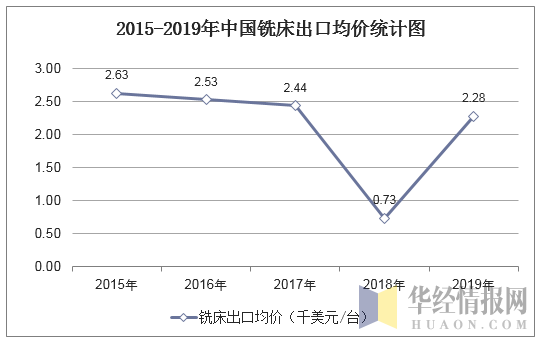 2015-2019年中国铣床出口均价统计图