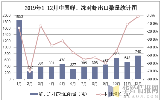 2019年1-12月中国鲜、冻对虾出口数量统计图