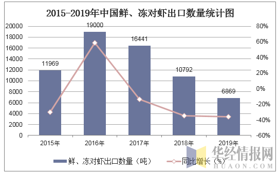 2015-2019年中国鲜、冻对虾出口数量统计图