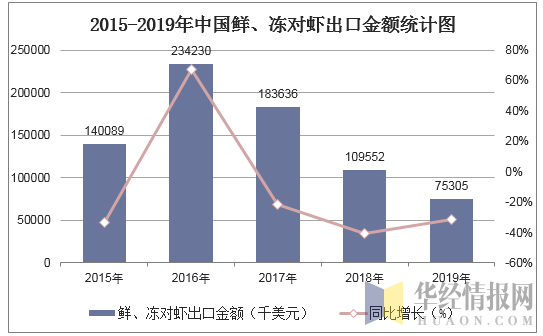 2015-2019年中国鲜、冻对虾出口金额统计图