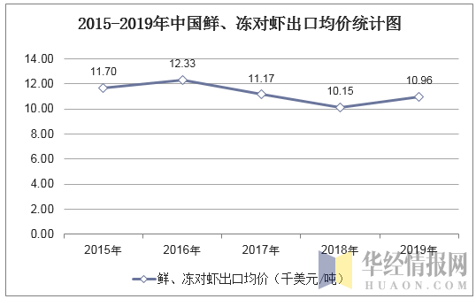 2015-2019年中国鲜、冻对虾出口均价统计图