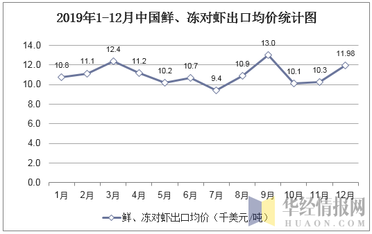 2019年1-12月中国鲜、冻对虾出口均价统计图