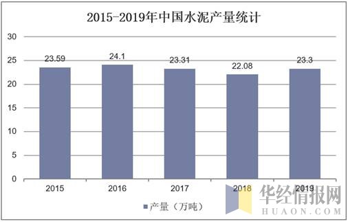 2015-2019年中国水泥产量统计