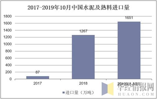 2017-2019年10月中国水泥及熟料进口量