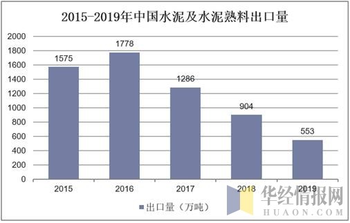 2015-2019年中国水泥及水泥熟料出口量
