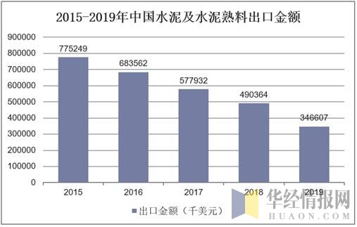 2015-2019年中国水泥及水泥熟料出口金额