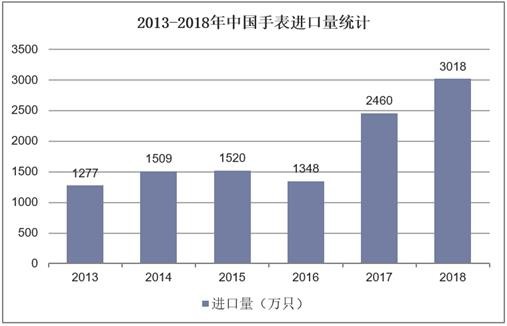 2013-2018年中国手表进口量统计