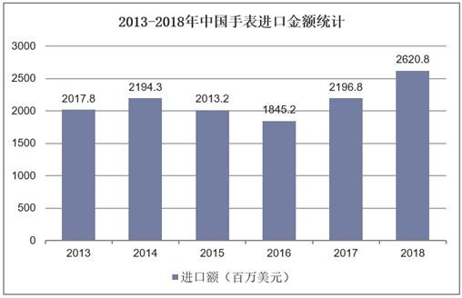 2013-2018年中国手表进口金额统计