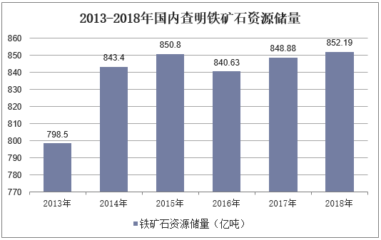 2013-2018年国内查明铁矿石资源储量
