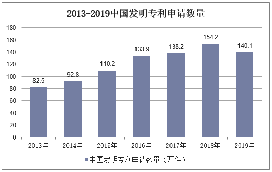 2013-2019中国发明专利申请数量