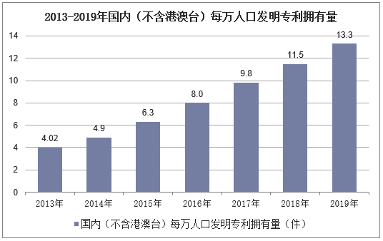 2013-2019年国内（不含港澳台）每万人口发明专利拥有量