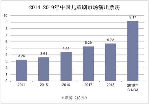 2014-2019年中国儿童剧市场演出票房