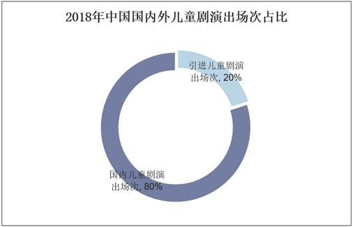 2018年中国国内外儿童剧演出场次占比