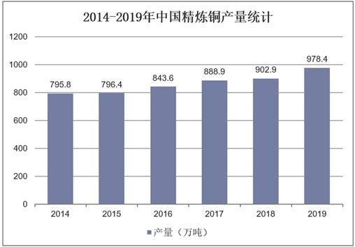 2014-2019年中国精炼铜产量统计