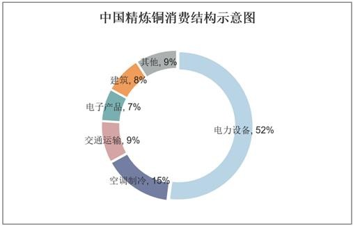 中国精炼铜消费结构示意图