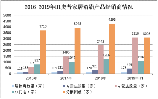 2016-2019年H1奥普家居浴霸产品经销商情况