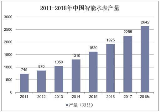 2011-2018年中国智能水表产量