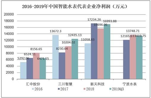 2016-2019年中国智能水表代表企业净利润（万元）