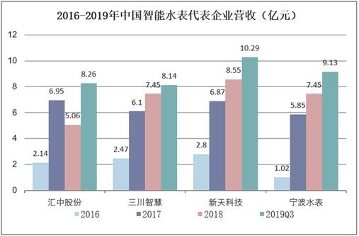 2016-2019年中国智能水表代表企业营收（亿元）