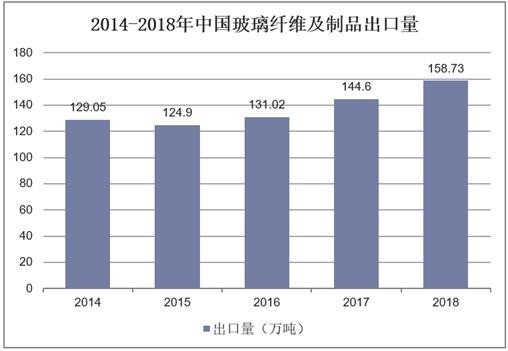 2014-2018年中国玻璃纤维及制品出口量