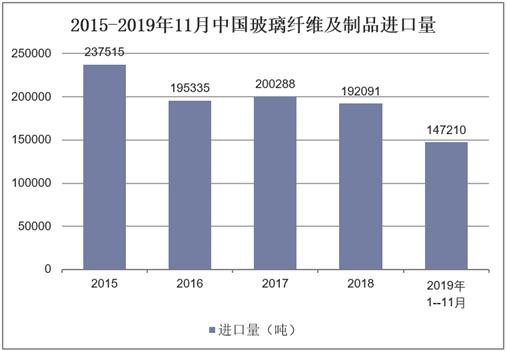 2015-2019年11月中国玻璃纤维及制品进口量