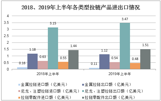 2018、2019年上半年各类型拉链产品进出口情况