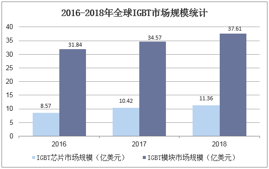 2016-2018年全球IGBT市场规模统计