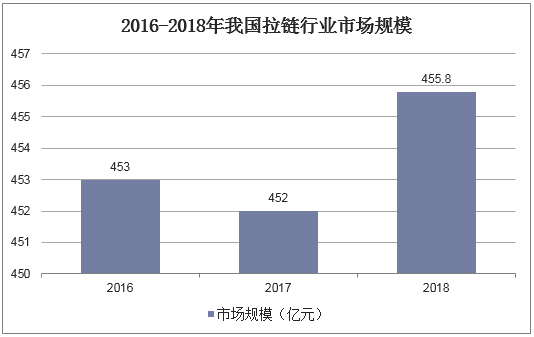 2016-2018年我国拉链行业市场规模