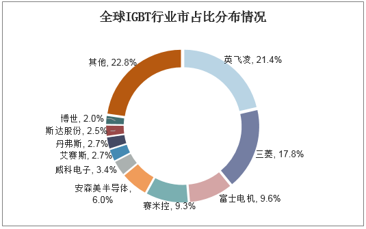 全球IGBT行业市占比分布情况