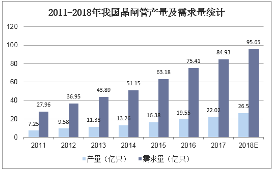 2011-2018年我国晶闸管产量及需求量统计