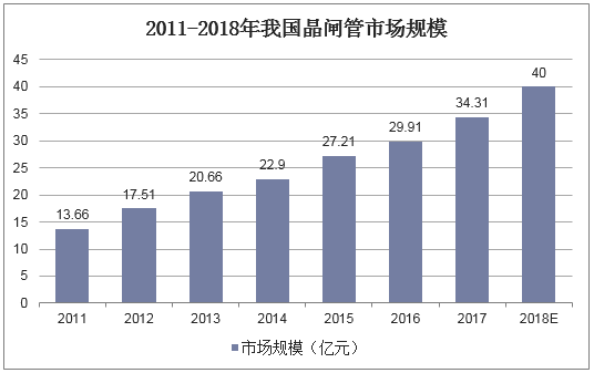 2011-2018年我国晶闸管市场规模