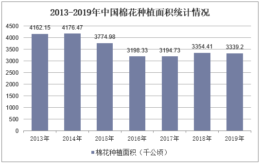 2013-2019年中国棉花种植面积统计情况