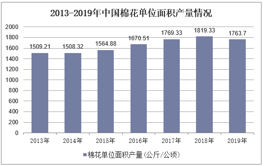 2013-2019年中国棉花单位面积产量情况
