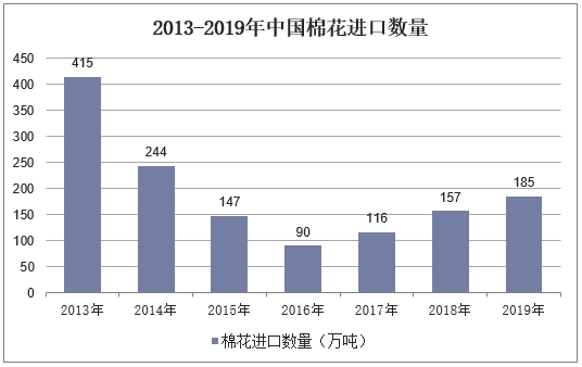 2013-2019年中国棉花进口数量
