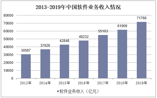 2013-2019年中国软件业务收入情况