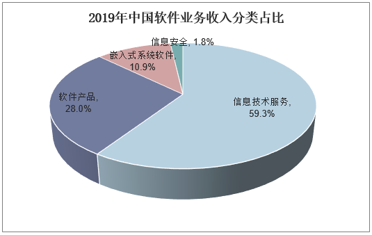 2019年中国软件业务收入分类占比